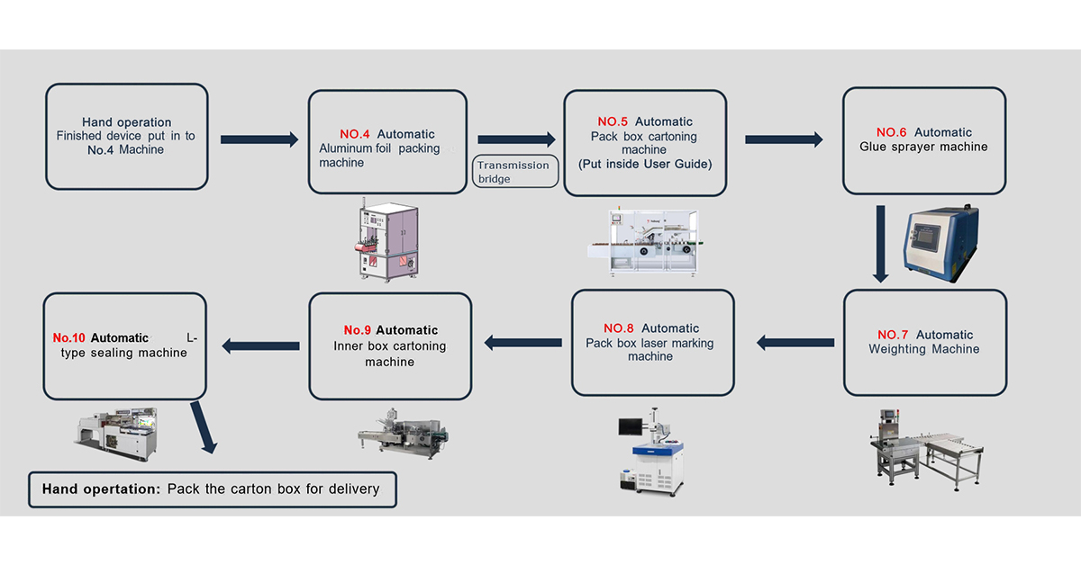 vape cartrdige packaging line